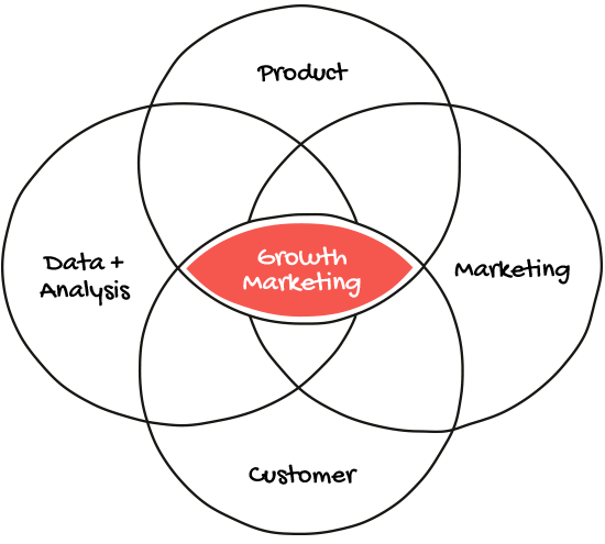 Growth Marketing