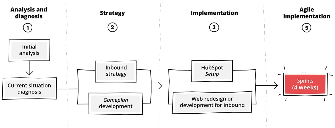 inbound-marketing-esquema-procesos-english-desktop