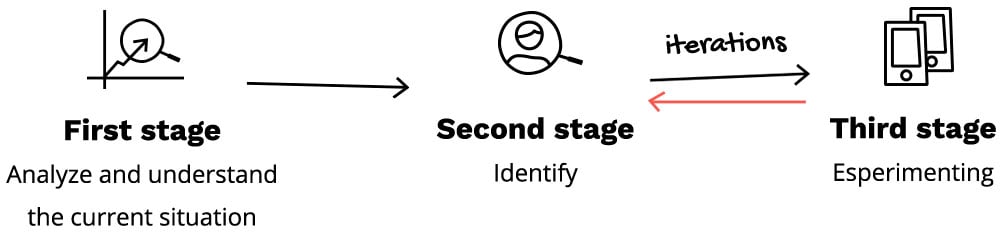 stages of the Growth Marketing process