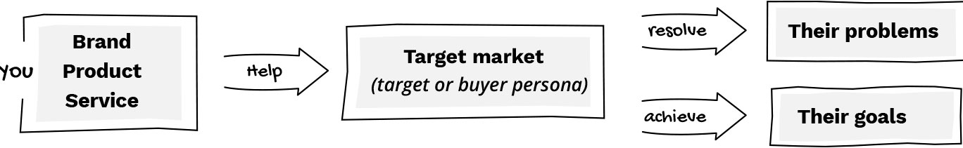 Customer Journey